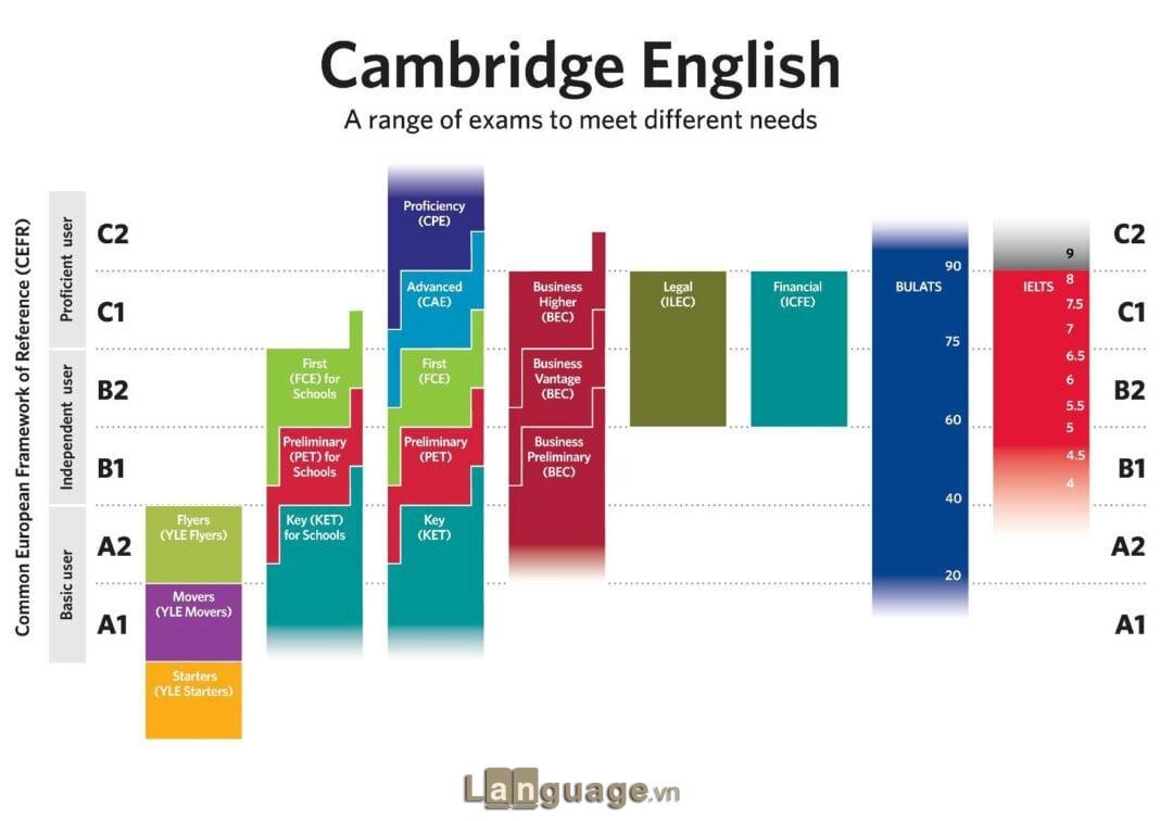 a2 tương đương ielts