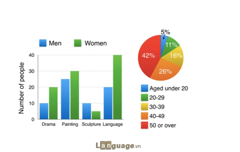 Ielts Writing Task 1 Pie Chart - Dạng biểu đồ Mixed Ielts Writing Task 1 Pie Chart