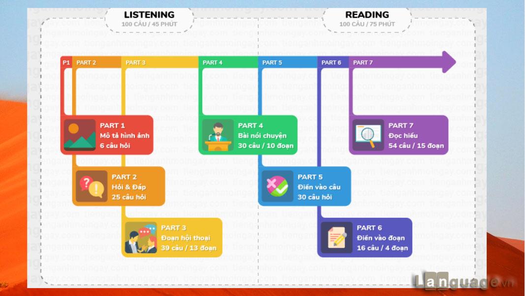Cấu trúc phần thi Listening và Reading trong bài thi Toeic Cấu trúc phần thi Listening và Reading trong bài thi Toeic