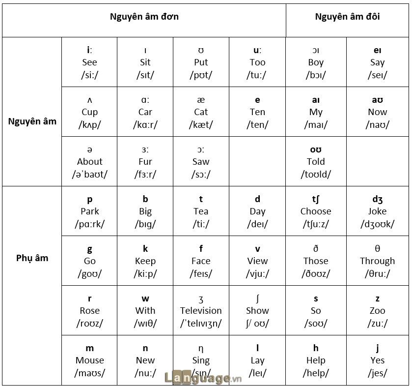 Ví dụ về nguyên âm và phụ âm Ví dụ về nguyên âm và phụ âm