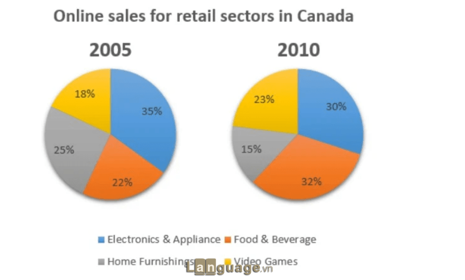 Dạng Pie Chart nhiều hình tròn Dạng Pie Chart nhiều hình tròn