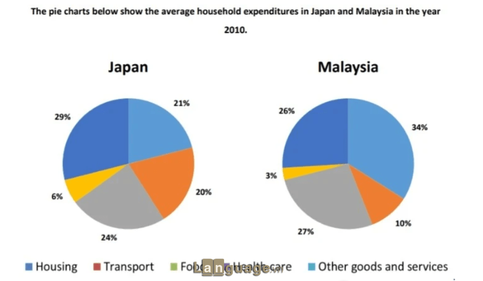 Biểu đồ hình tròn không có yếu tố thời gian Ielts Writing Task 1 Pie Chart