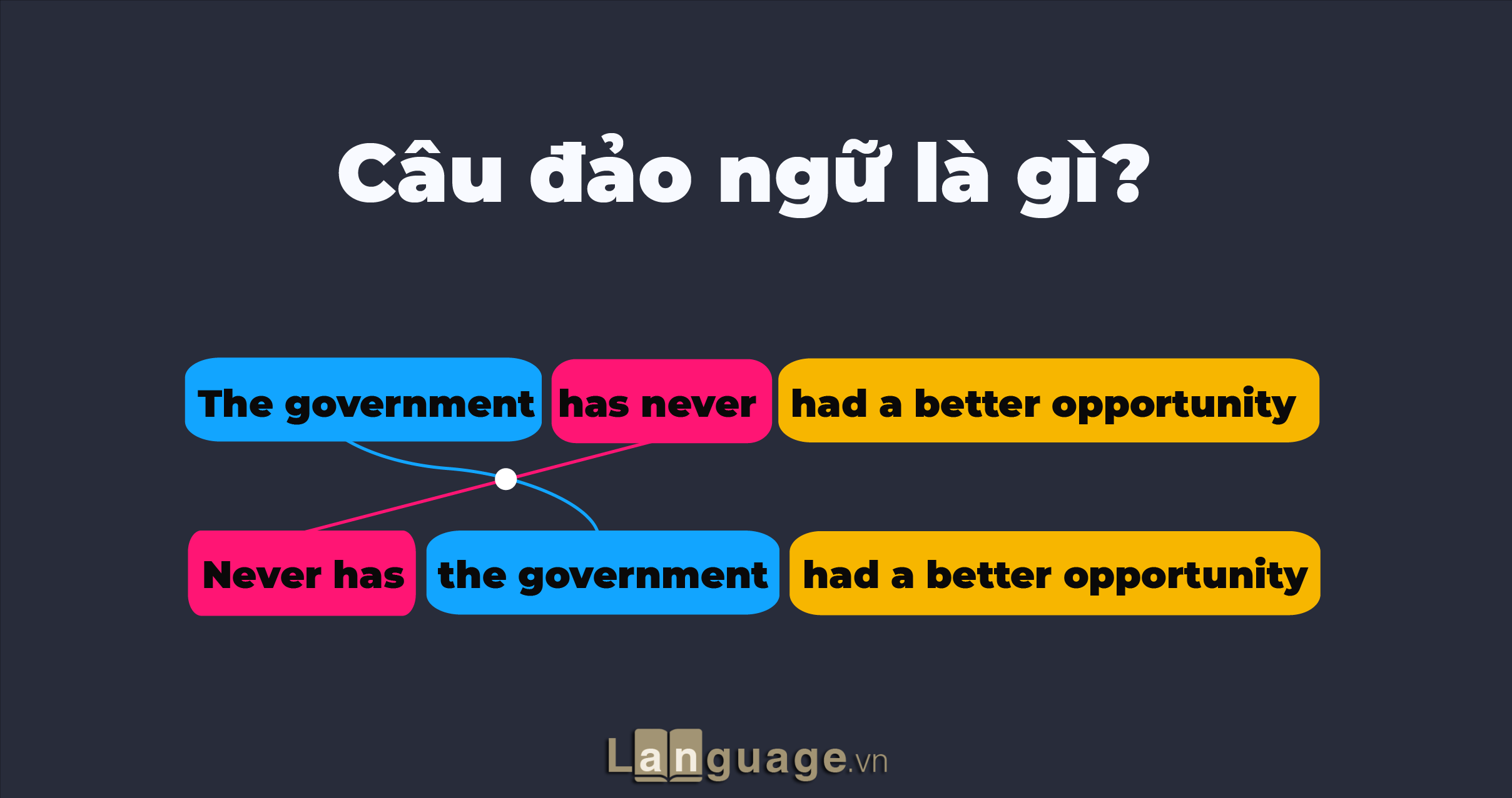 các cấu trúc đảo ngữ trong tiếng anh