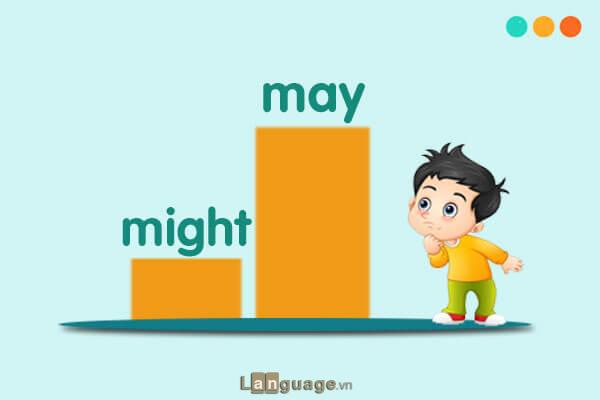 Cấu trúc Might Cấu trúc Might