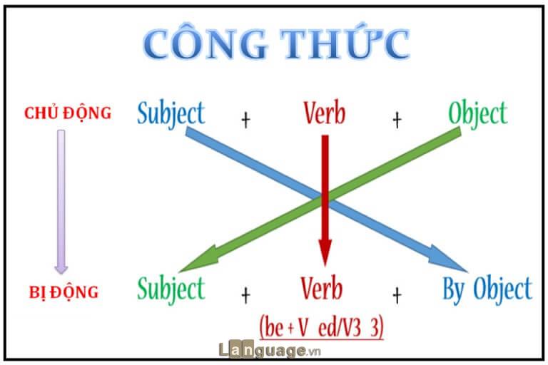 Cách chuyển đổi sang câu bị động trong tiếng Anh Cách chuyển đổi sang câu bị động trong tiếng Anh