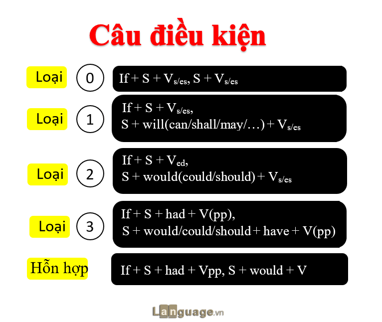 Các loại câu điều kiện thường gặp Các loại câu điều kiện thường gặp